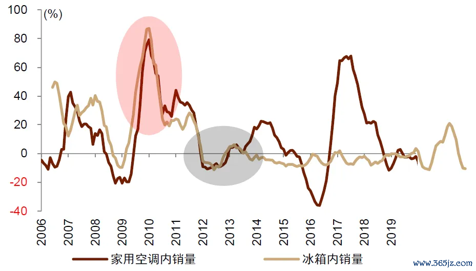 图表：空补助雪柜销量（6MMA）同比增速  贵寓开首：Wind，中金公司磋议部