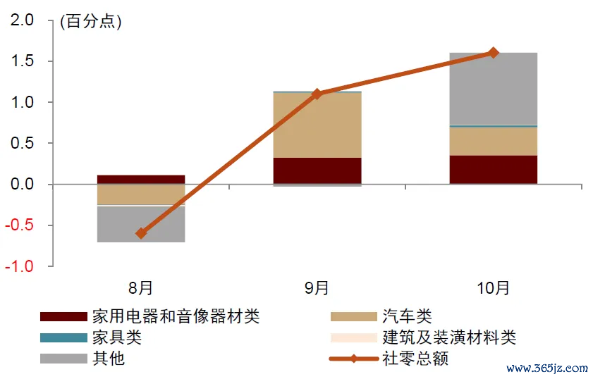 图表：社零总和当月同比增速的环比变化  贵寓开首：Wind，中金公司磋议部