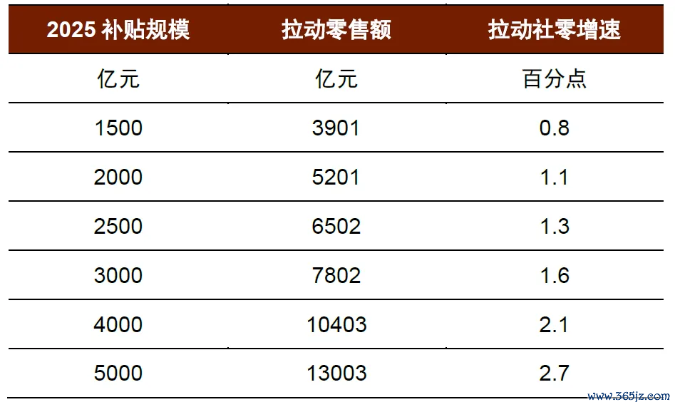 图表：不同财政补贴力度情况下的零卖额拉动  贵寓开首：Wind，中金公司磋议部