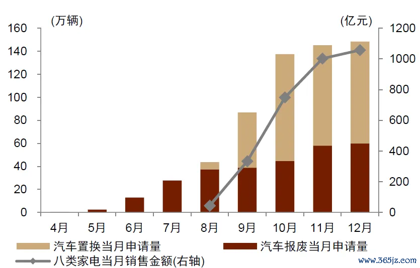 图表：家电和汽车以旧换眉月度销售情况  注：4-10月数据凭据商务部不如期公布的历程数据推算，11-12月数据为凭据最新历程线性外推估算值。  贵寓开首：商务部，中金公司磋议部