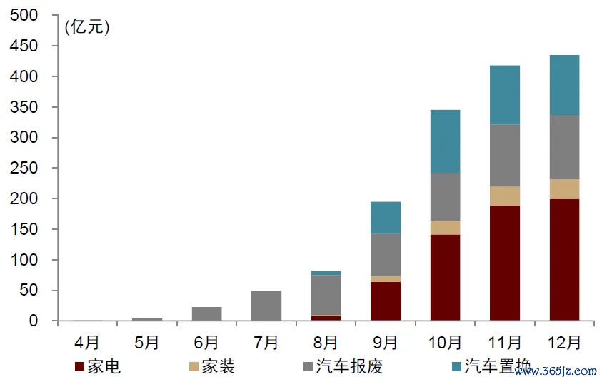 图表：滥用品以旧换新补贴金额（按历程推算值）  注：4-10月数据凭据商务部不如期公布的历程数据推算，11-12月数据为凭据最新历程线性外推估算值。  贵寓开首：商务部，中金公司磋议部