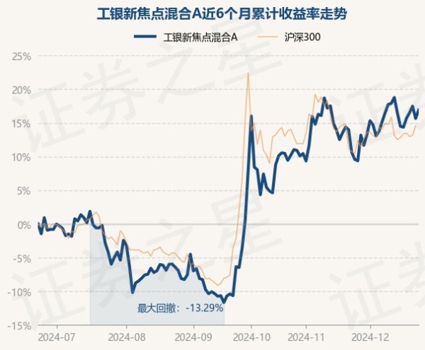 九游体育app(中国)官方网站工银新焦点夹杂A最新单元净值为2.0391元-Ninegame-九游体育(中国)官方网站|jiuyou.com
